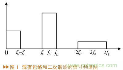 如何利用功率放大器實現(xiàn)功放記憶效應(yīng)電路的設(shè)計？