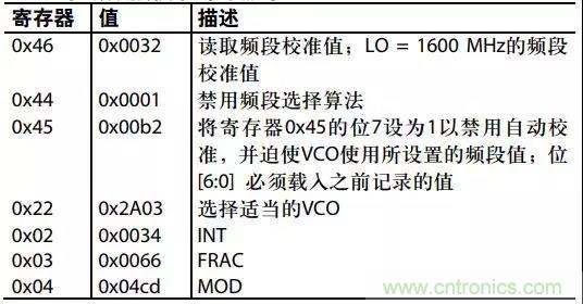 ADI教你如何把PLL鎖定時間從4.5 ms 縮短到 360 μs？