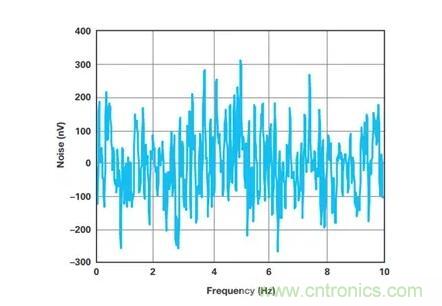 幾百伏電壓下也能進(jìn)行低成本測(cè)量，這款放大器你中意嗎？