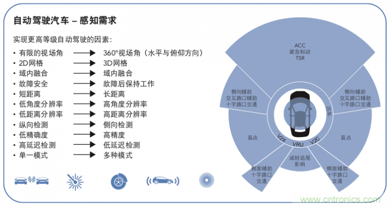 高分辨率雷達(dá)如何匹配合適的雷達(dá)MCU？