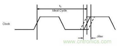 什么是抖動(dòng)和相位噪聲？如何區(qū)分晶振時(shí)鐘？