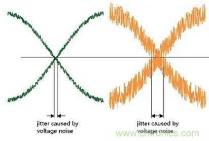 什么是抖動(dòng)和相位噪聲？如何區(qū)分晶振時(shí)鐘？