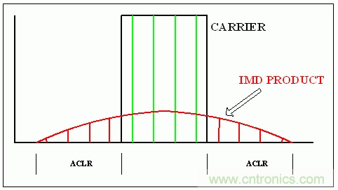 通用RF器件的載波功率電平、OIP3 指標(biāo)和單載波/多載波ACLR之間的關(guān)系