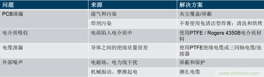 量子級別的超低電流如何測量？這里有一個超強方案哦~