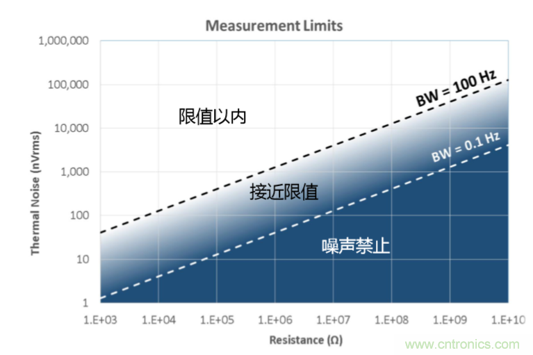 量子級別的超低電流如何測量？這里有一個超強方案哦~