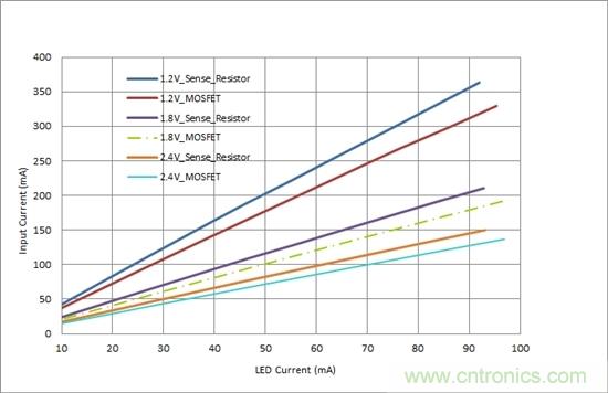 對(duì)您的LED進(jìn)行高效調(diào)光，無(wú)需檢測(cè)電阻器