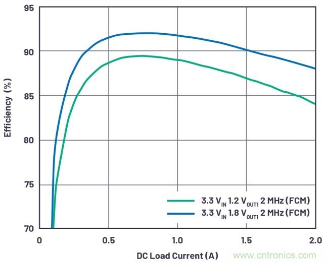 3.6V輸入、雙路輸出µModule降壓穩(wěn)壓器以3mm × 4mm小尺寸為每通道提供2A電流