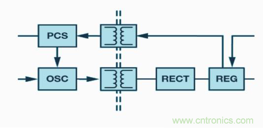 如何設(shè)計高壓隔離式電源，輕松實現(xiàn)緊湊、低 EMI 目標(biāo)？