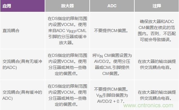 如何正確對放大器前端進行電平轉(zhuǎn)換？