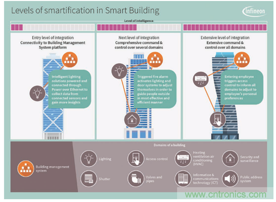 英飛凌傳感器讓樓宇更智慧、更環(huán)保、更節(jié)能