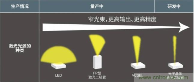 一體化封裝，VCSEL的輸出功率更高