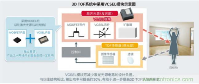 一體化封裝，VCSEL的輸出功率更高