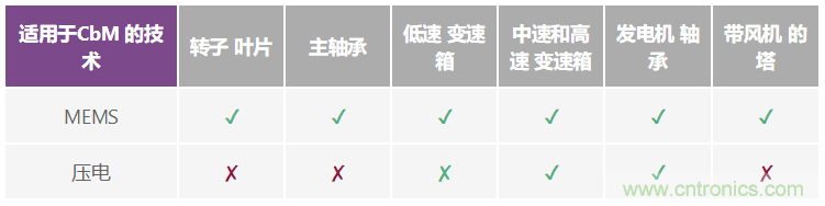 選擇最佳的振動(dòng)傳感器來(lái)進(jìn)行風(fēng)輪機(jī)狀態(tài)監(jiān)控