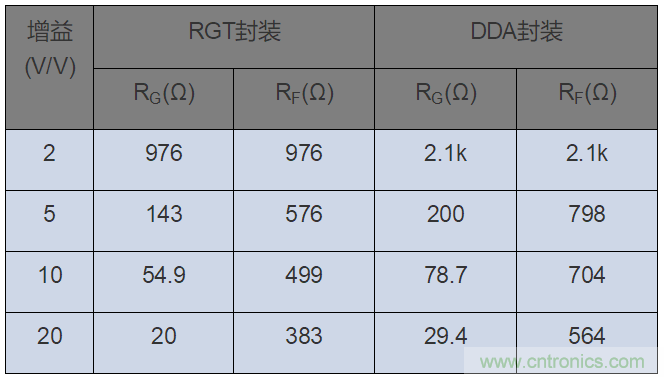 如何攻克高速放大器設(shè)計(jì)三大常見問(wèn)題？