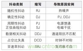 MSO6B專治抖動！查找和診斷功率完整性問題導(dǎo)致的抖動