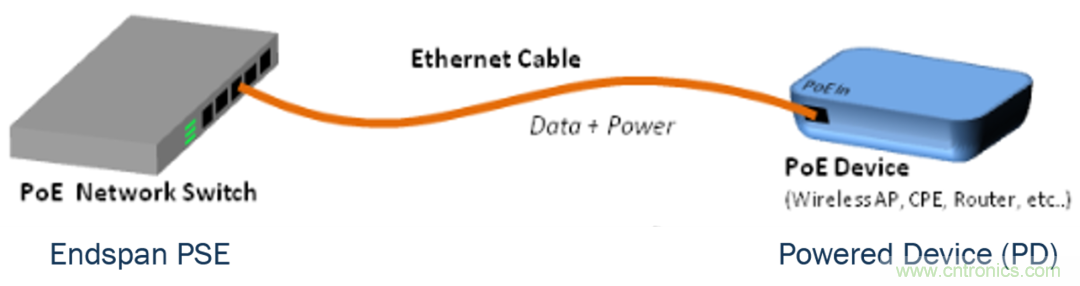 新規(guī)范，新功能，看PoE如何供電智能樓宇