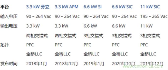 市場(chǎng)上流行哪些車載充電方案？