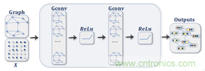 機器學習實戰(zhàn)：GNN（圖神經(jīng)網(wǎng)絡(luò)）加速器的FPGA解決方案