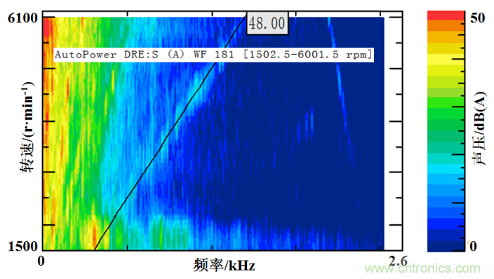 基于某款純電動汽車永磁同步電機不同轉(zhuǎn)子磁鋼結(jié)構(gòu)對噪聲影響的分析