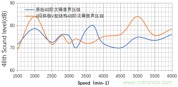 基于某款純電動汽車永磁同步電機不同轉(zhuǎn)子磁鋼結(jié)構(gòu)對噪聲影響的分析