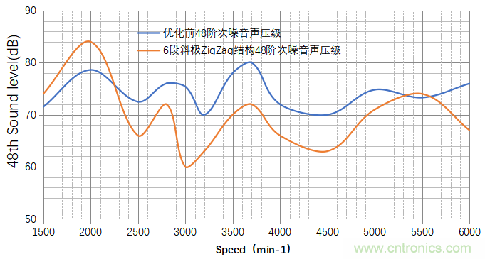 基于某款純電動汽車永磁同步電機不同轉(zhuǎn)子磁鋼結(jié)構(gòu)對噪聲影響的分析