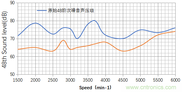 基于某款純電動汽車永磁同步電機不同轉(zhuǎn)子磁鋼結(jié)構(gòu)對噪聲影響的分析