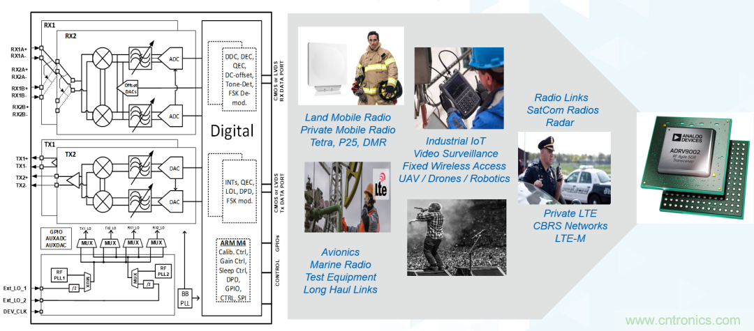 ADI覆蓋全頻譜的器件如何簡(jiǎn)化無(wú)線(xiàn)通信設(shè)計(jì)？