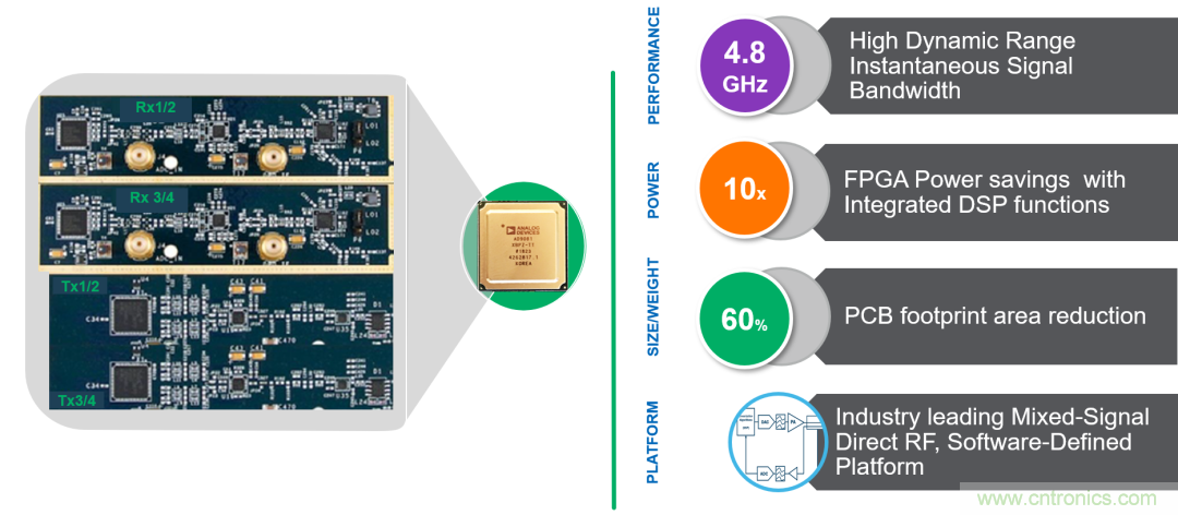 ADI覆蓋全頻譜的器件如何簡(jiǎn)化無(wú)線(xiàn)通信設(shè)計(jì)？