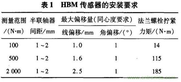 HBM扭矩傳感器在電機測試中的應用