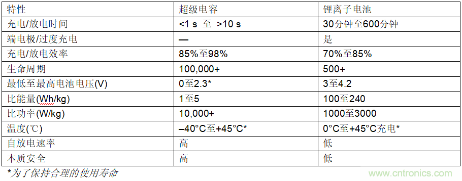 使用超級(jí)電容儲(chǔ)能：多大才足夠大？