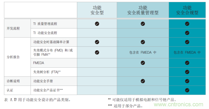 簡化汽車和工業(yè)領域的功能安全認證