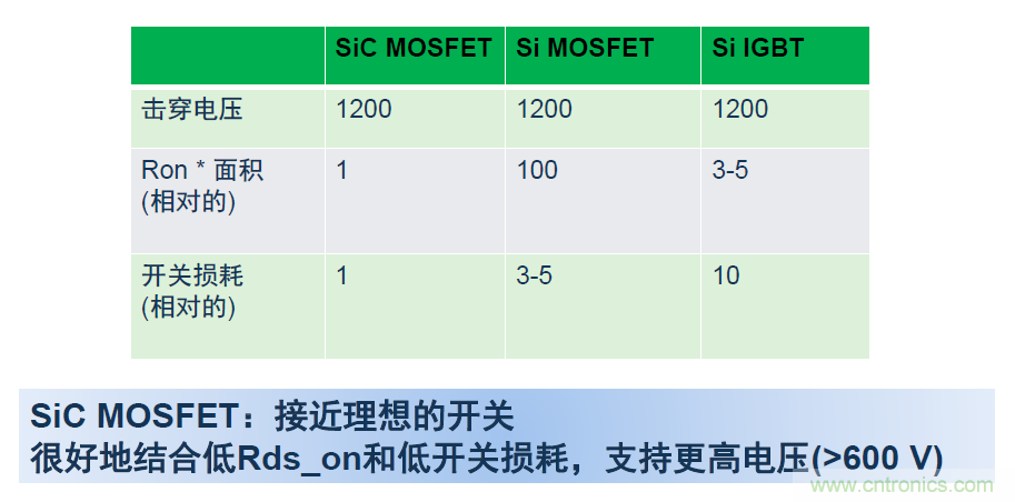 SiC將會(huì)是分立器件和模塊共存的市場