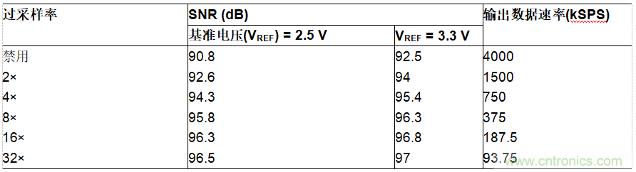 ADI公司AD7380系列SAR ADC的片內(nèi)過(guò)采樣