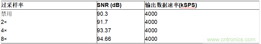 ADI公司AD7380系列SAR ADC的片內(nèi)過(guò)采樣