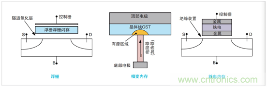 NVM測(cè)試要求發(fā)生演變，泰克4200A一體化測(cè)試解決方案集中進(jìn)行表征