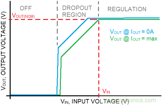 什么是低壓降穩(wěn)壓器(LDO)的壓降？ - 第五部分