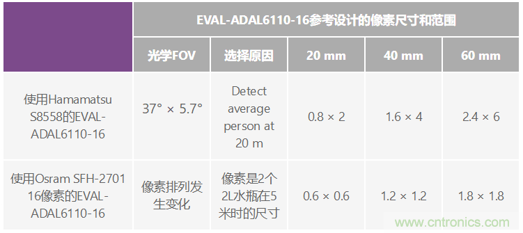 自動(dòng)駕駛系統(tǒng)設(shè)計(jì)中的LIDAR：用于目標(biāo)分類？還是目標(biāo)檢測？