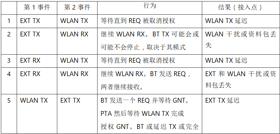 在2.4GHz共存WLAN、藍(lán)牙、ZigBee和Thread在2.4GHz頻段共存