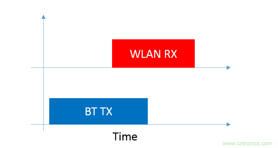 在2.4GHz共存WLAN、藍(lán)牙、ZigBee和Thread在2.4GHz頻段共存