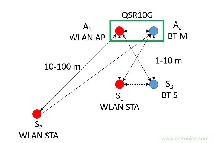 在2.4GHz共存WLAN、藍(lán)牙、ZigBee和Thread在2.4GHz頻段共存