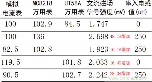 如何簡便標定信號源電流大小？