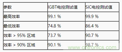 碳化硅功率模塊及電控的設計、測試與系統(tǒng)評估