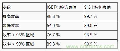 碳化硅功率模塊及電控的設計、測試與系統(tǒng)評估