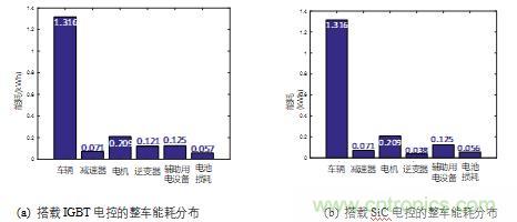 碳化硅功率模塊及電控的設計、測試與系統(tǒng)評估