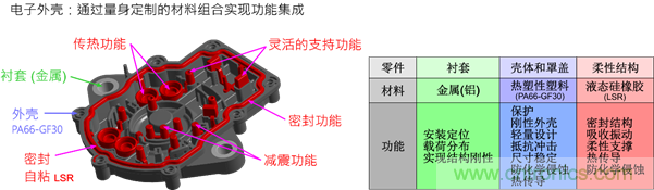 智能汽車對組件的設(shè)計都有哪些要求？