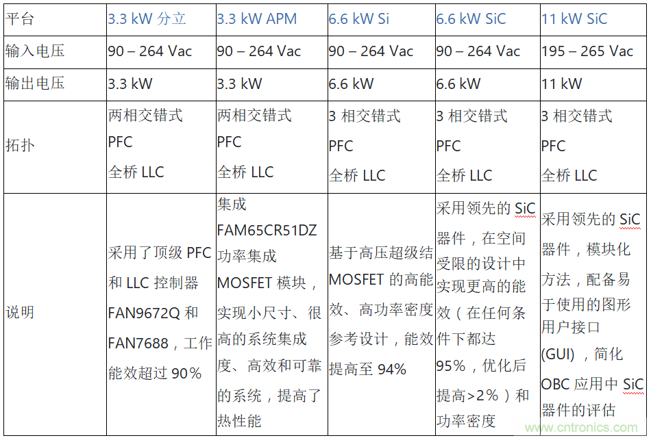 安森美的汽車(chē)半導(dǎo)體方案使汽車(chē)更智能、安全、環(huán)保和節(jié)能