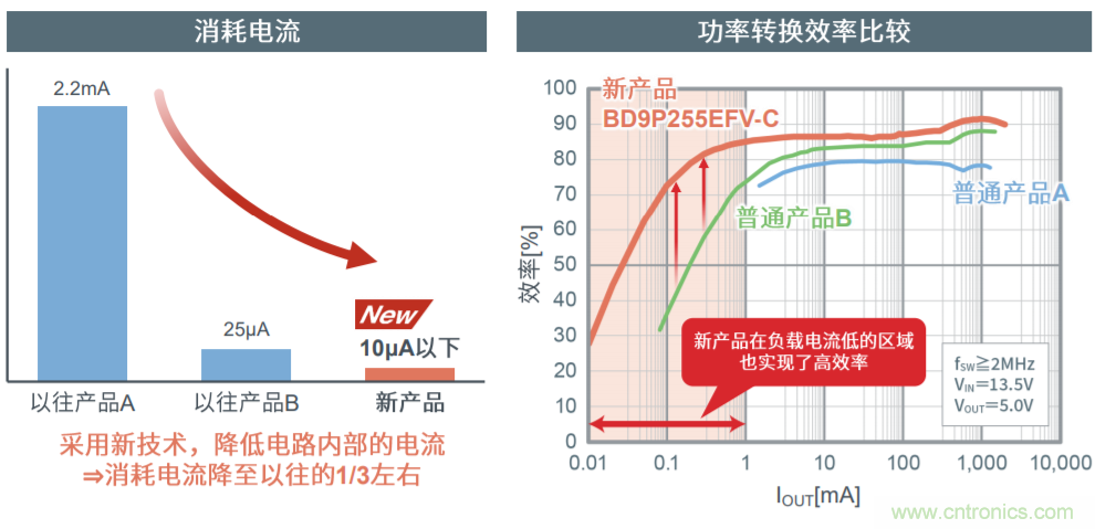 解析羅姆新一代車載一次電源轉(zhuǎn)換BD9P系列