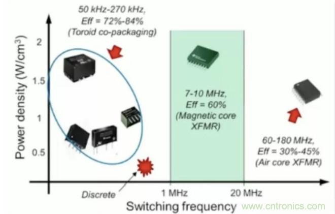 穿越隔離柵供電：TI教你一個好方法！