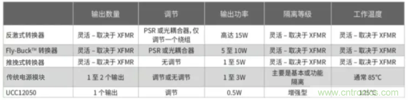 穿越隔離柵供電：TI教你一個好方法！