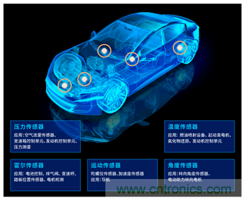 讓輪胎與傳感器結合，推動下一代汽車更安全更舒適